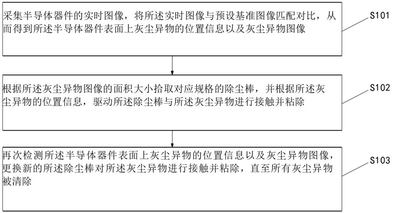 基于視覺檢測的半導(dǎo)體器件表面除塵方法及其系統(tǒng)