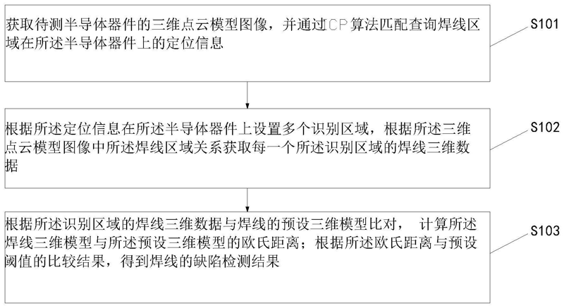 半導(dǎo)體器件焊線三維檢測(cè)方法及其系統(tǒng)