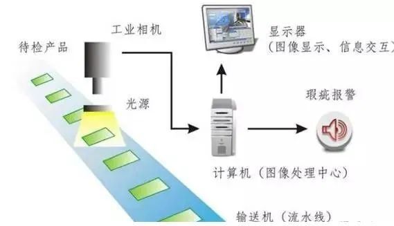 [機(jī)器視覺]細(xì)數(shù)機(jī)器視覺的應(yīng)用場景有哪些